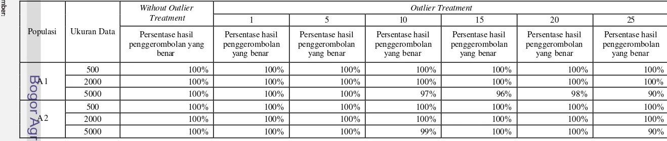 Tabel 2. Persentase hasil p enggerombolan yang benar dengan ukuran jarak Log-Likelihood bila digunakan kriteria penentuan gerombol AIC 