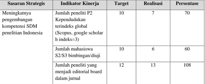 Tabel 1.3e. Jumlah peneliti terindeks global, jumlah mahasiswa S2/S3 bimbingan dan Jumlah peneliti  yang menjadi editorial board