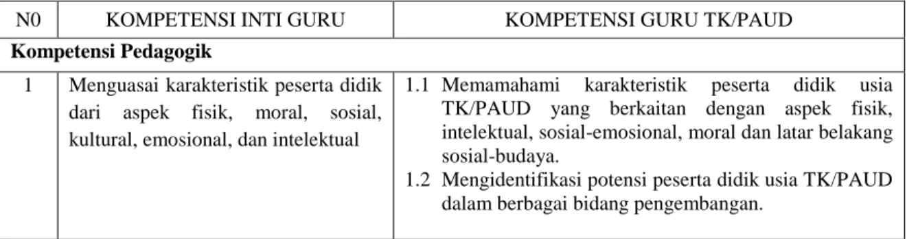 Tabel 1  Standar Kompetensi Guru PAUD/TK/RA 