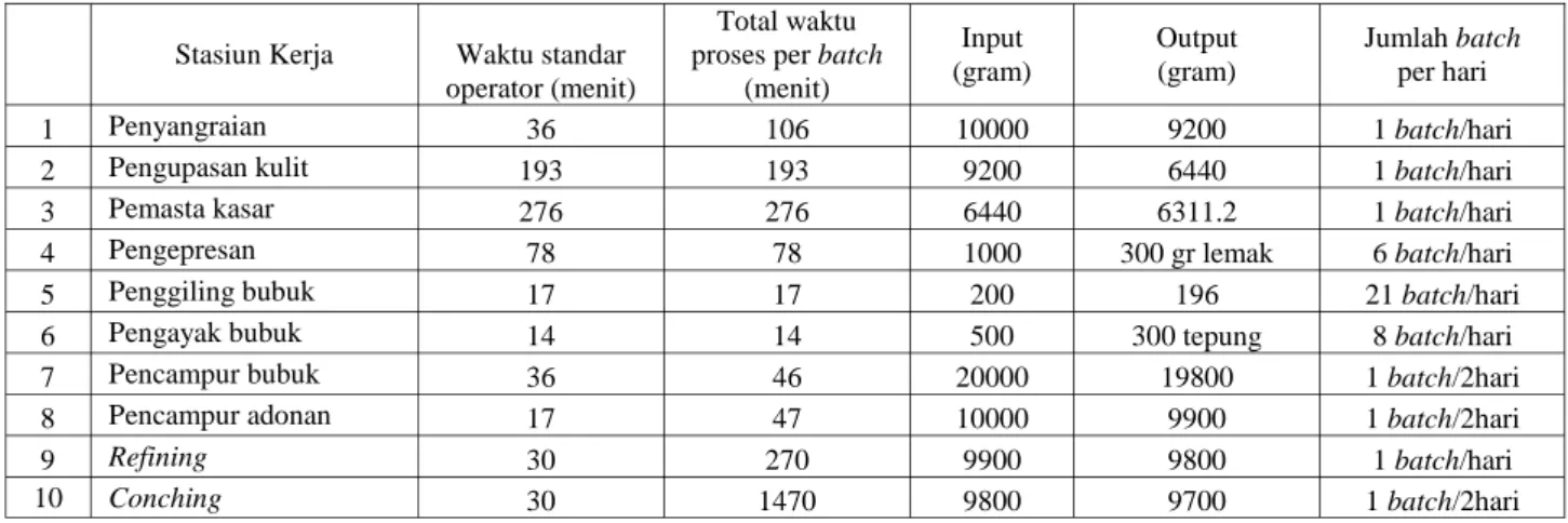Tabel 2. Rata-rata waktu standar diperlukan untuk setiap Stasiun Kerja 
