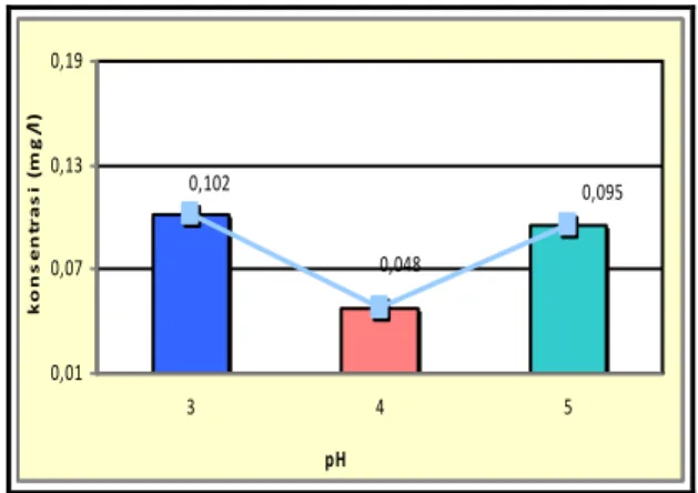 Gambar 3. Perbandingan Konsentrasi Akhir  Logam Timbal (Pb) untuk Variasi pH Adsorbat 