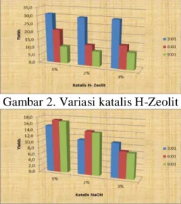 Gambar 2. Variasi katalis H-Zeolit 