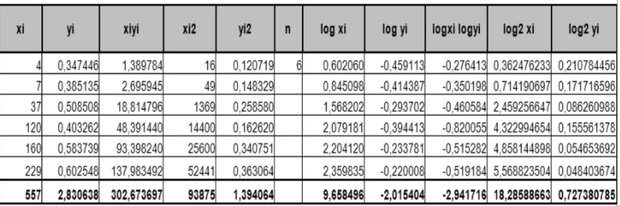 Tabel 5. Perhitungan statistik data umur vegetasi 