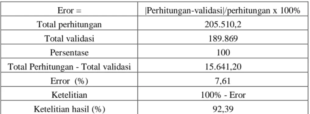 Tabel 1. Hasil validasi perhitungan estimasi produksi padi  