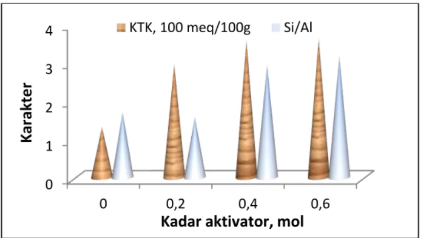 Gambar 1. Hubungan kadar aktivator dengan karakter KTK  dan Si/Al di dalam CAS 