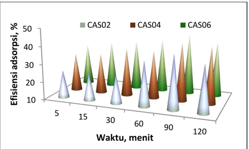 Gambar 2. Efisiensi adsorpsi kation Pb(II) oleh adsorben CAS versus waktu kontak   (Pb(NO 3 ) 2  20 ppm, volume 10 mL, temperatur 30  o C, berat adsorben 0,1 g)