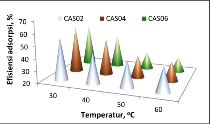 Gambar 3. Efisiensi adsorpsi kation Pb(II) oleh adsorben CAS versus temperatur   proses adsorpsi (Pb(NO 3 ) 2  20 ppm, volume 10 mL, berat adsorben 0,1 g, waktu 90 menit)
