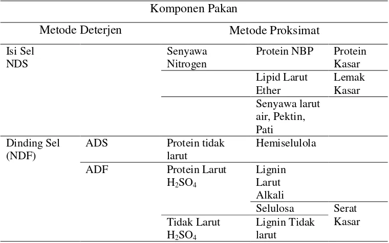 Tabel 4. Hubungan analisis Van Soest  dan analisis proksimat. 