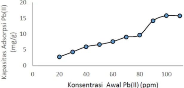 Gambar 1. menunjukkan bahwa pH opti- opti-mum terjadi pada pH 4 dengan penyerapan yang diperoleh yaitu 2,3281 mg/g