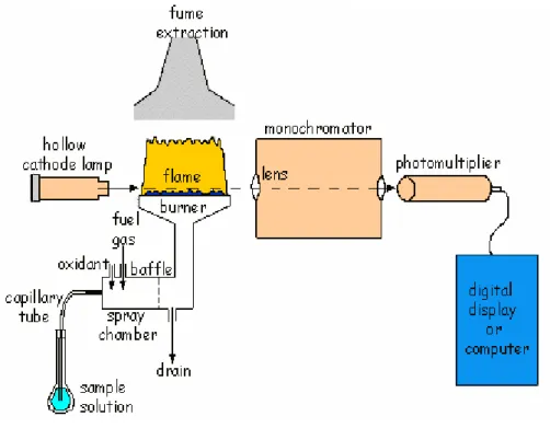 Gambar 2.6  Rangkaian alat SSA 