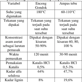 Tabel 1. Perbandingan Antara Data yang Digunakan  pada Enceng Gondok terhadap Ampas Tebu [11]