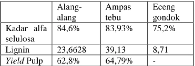 Tabel 2. Perbandingan Kadar Alfa Selulosa, Lignin  Dan Yield Pulp Untuk Tiap Jenis Bahan Baku Hasil 