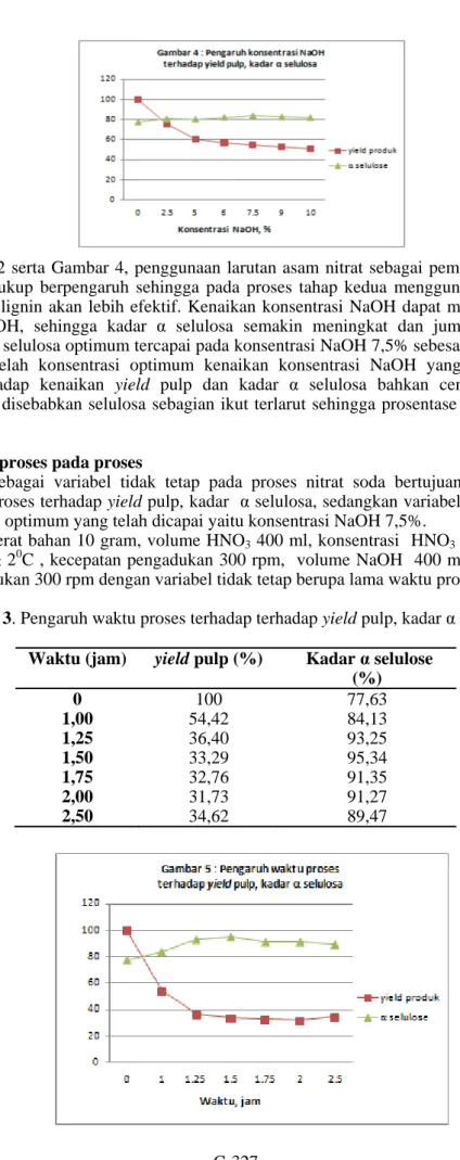 Tabel 3. Pengaruh waktu proses terhadap terhadap yield pulp, kadar α selulosa 