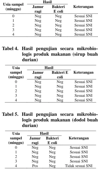 Tabel 3.   Hasil  pengujian  secara  mikrobio- mikrobio-logis produk makanan (krupuk biji  durian)  Usia sampel  (minggu)  Hasil  Keterangan Jamur  ragi  Bakteri E coli 