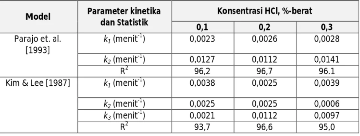 Tabel 2. Hasil regresi model kinetika hidrolisis hemiselulosa yang diajukan 
