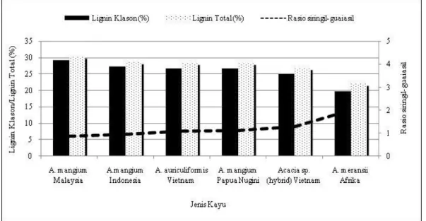 Tabel 2  Rasio siringil-guaiasil pada kayu Akasia  Jenis Kayu                             Asal 