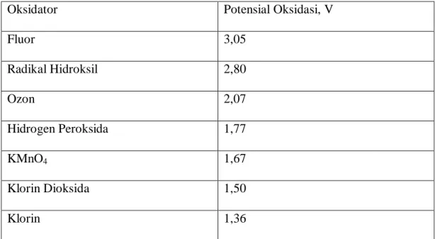 Tabel 2.2  Potensial standar redoks dari beberapa jenis oksidator (Nagiev, 2007) 