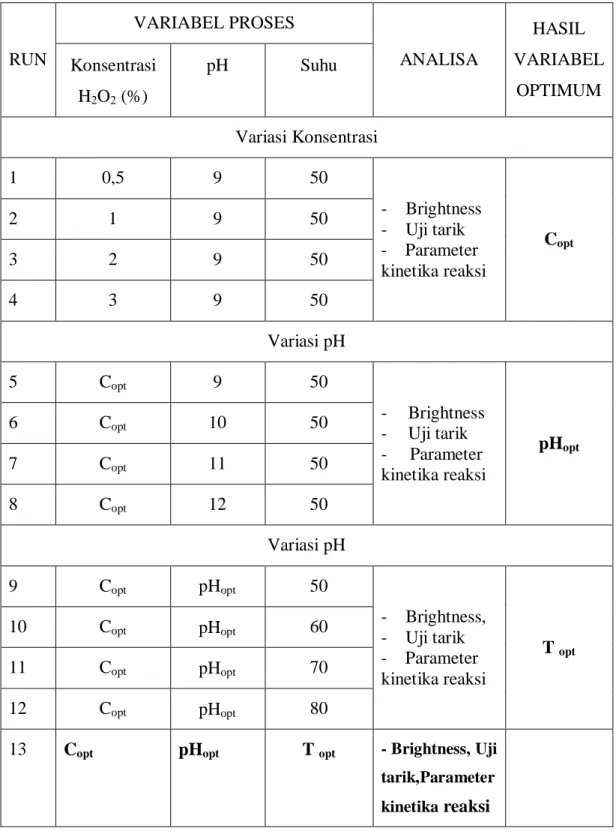 Tabel 3.1 Rancangan penelitian proses pemutihan serat kelapa 