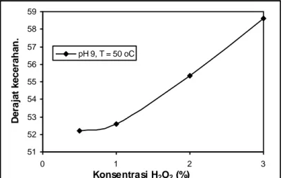 Gambar 4.2  Grafik hubungan konsentrasi H 2 O 2  dengan derajat kecerahan serat               (pH 9, T = 50  o C) 