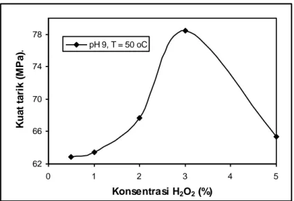 Gambar  4.3  Grafik  hubungan  konsentrasi  H 2 O 2   dengan  kuat  tarik  serat                  (pH 9, T = 50  o C) 
