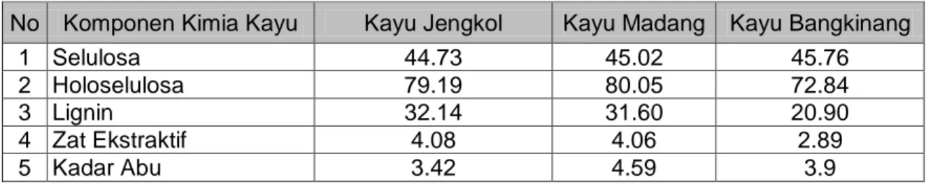 Tabel 1. Rata - rata Komponen Kimia Kayu Jengkol, Kayu Madang dan Kayu Bangkinang                                       (%)