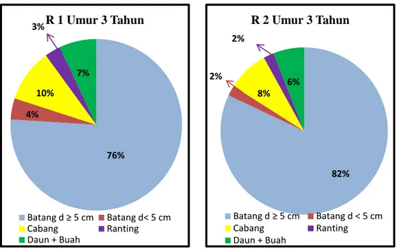Gambar 21  Perbandingan sebaran biomassa (%) bagian tanaman umur 3 tahun   antara rotasi 1 dan rotasi 2