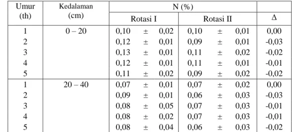 Tabel 13  Rata-rata kadar  unsur hara Nitrogen total tanah pada rotasi 1 dan 2  Umur  (th)  Kedalaman (cm) N (%)  Rotasi I  Rotasi II  Δ  1  0 – 20  0,10  ±  0,02  0,10  ±  0,01  0,00  2  0,12  ±  0,01  0,09  ±  0,01  -0,03  3  0,13  ±  0,01  0,11  ±  0,02