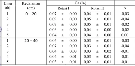 Tabel  16  Rata-rata  kadar Calsium  tanah rotasi 1 dan 2   Umur  (th)  Kedalaman  (cm)  Ca (%) Rotasi I  Rotasi II  Δ  1  0 – 20  0,07  ±  0,00  0,04  ±  0,01  -0,03  2  0,09  ±  0,00  0,05  ±  0,01  -0,04  3  0,07  ±  0,00  0,05  ±  0,01  -0,02  4  0,06 