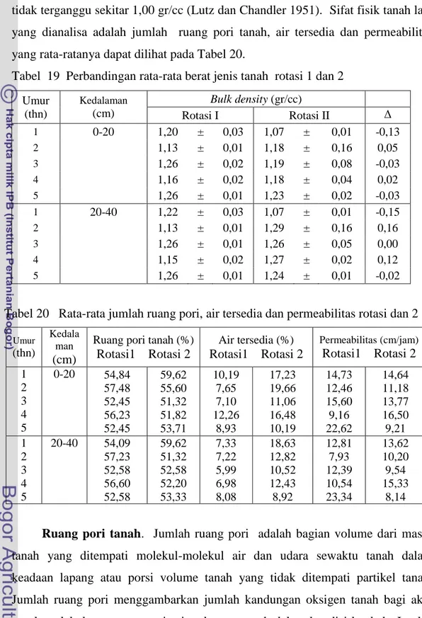 Tabel  19  Perbandingan rata-rata berat jenis tanah  rotasi 1 dan 2  Umur  (thn)  Kedalaman (cm) Bulk density (gr/cc)  Rotasi I  Rotasi II  Δ  1  0-20  1,20  ±  0,03  1,07  ±  0,01  -0,13  2  1,13  ±  0,01  1,18  ±  0,16  0,05  3  1,26  ±  0,02  1,19  ±  0