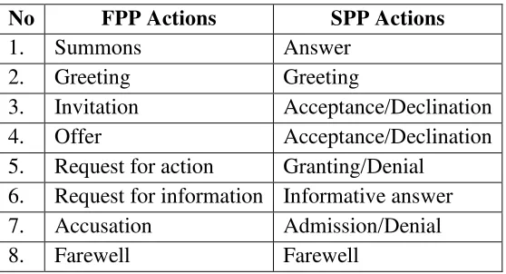 Table 1. Types of FPP and SPP actions (Stiver, 2012:192) 