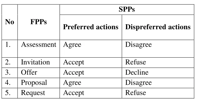 Table 2. The pattern of preference organization (Yule, 1996:79) 