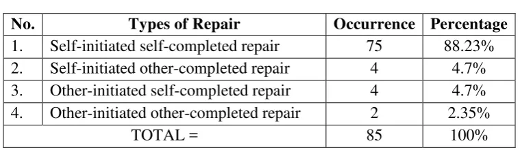 Table 3. Types of Repair in the First Five Episodes of Ellen DeGeneres Show 