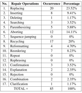 Table 4 displays the frequency of occurrence of each repair operations and 