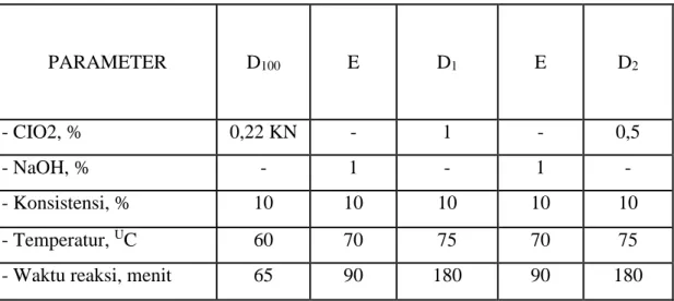 TABEL 2. KONDISI PROSES PEMUTIHAN PULP        PARAMETER       D 100    E    D 1    E    D 2 - CIO2, %  0,22 KN  -  1  -  0,5  - NaOH, %  -  1  -  1  -  - Konsistensi, %  10  10  10  10  10  - Temperatur,  U C  60  70  75  70  75 
