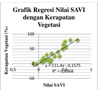 Gambar 4 Grafik regresi linier nilai SAVI dengan kerapatan vegetasi  (Sumber: Pengolahan Data, 2015) 