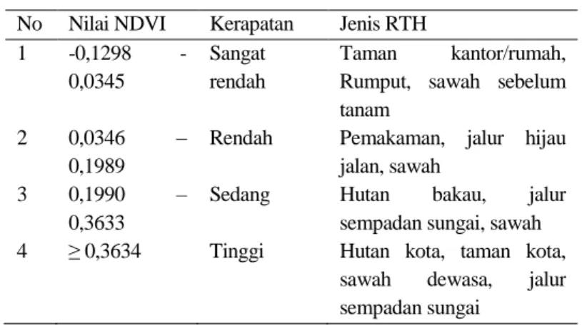 Tabel 4. Hubungan Nilai NDVI Terhadap Jenis RTH 