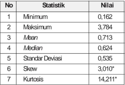 Tabel 1: Statistik Deskriptif Sebaran Nilai f