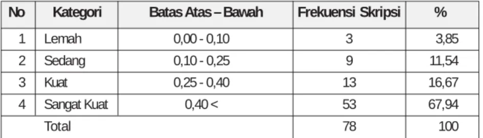Tabel 2: Persentase Skripsi dalam Kategori Cohen Mengenai Effect Size No Kategori Batas Atas – Bawah Frekuensi  Skripsi %
