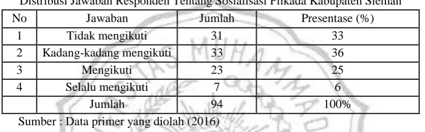 Tabel 3.4 Distribusi Jawaban Responden Tentang Sosialisasi Pilkada Kabupaten Sleman 