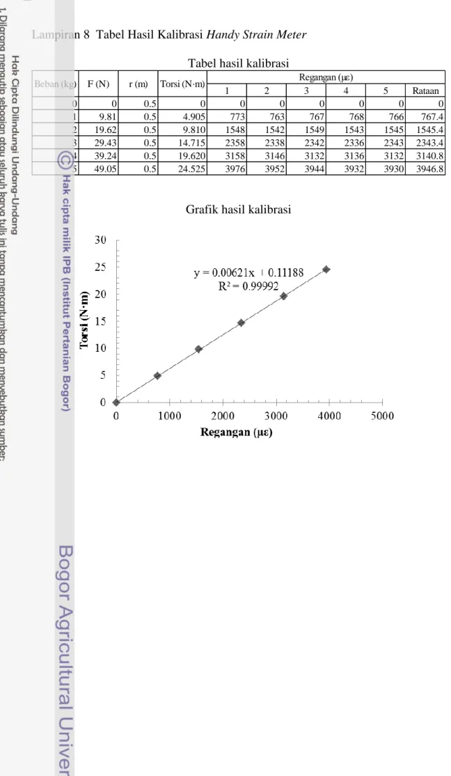 Grafik hasil kalibrasi 