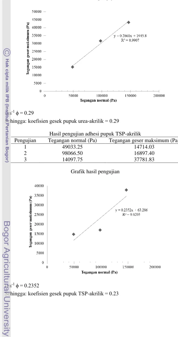 Grafik hasil pengujian 