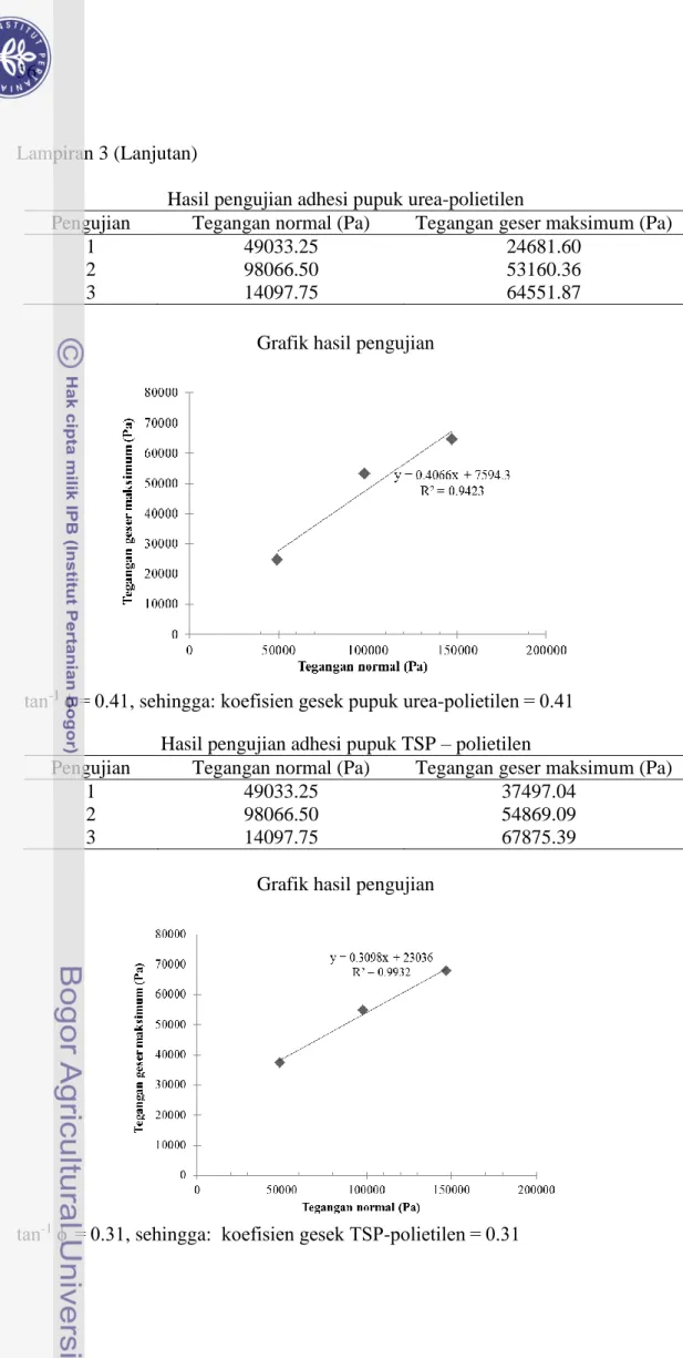 Grafik hasil pengujian 