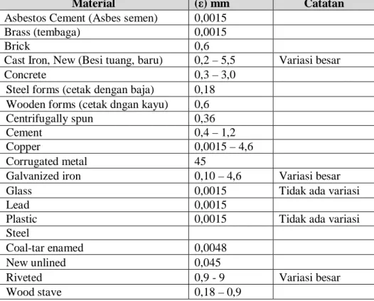 Tabel 2.3  Variasi Diameter Kekasaran 
