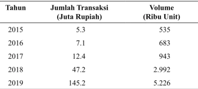 Tabel 2 menunjukkan peningkatan penggu- penggu-naan e-money di Semarang. Pada tahun 2015, jumlah  transaksi sebesar 5,3 juta dan volumenya 535 ribu  unit