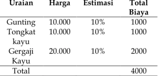 Tabel 4. Harga Pokok Produksi Stool  Ecobricks 