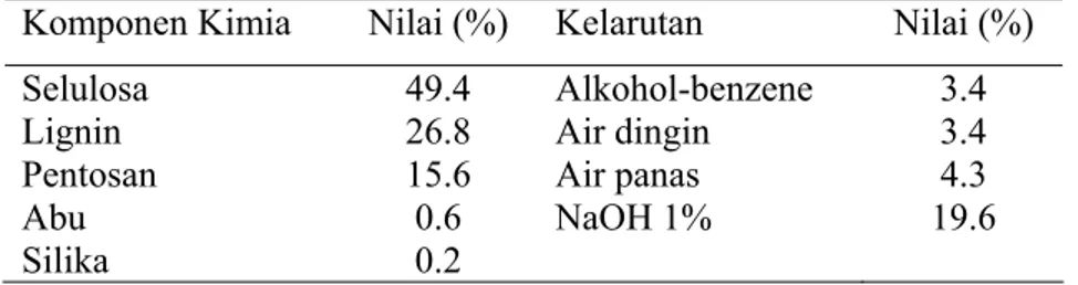 Tabel 1. Komponen Kimia Kayu Sengon (Paraserianthes  falcataria L. 