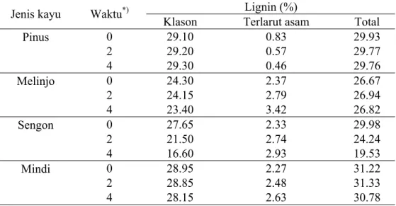 Tabel 6. Nilai kandungan lignin empat jenis kayu dengan perlakuan waktu  hidrolisis dalam asam sulfat 3%
