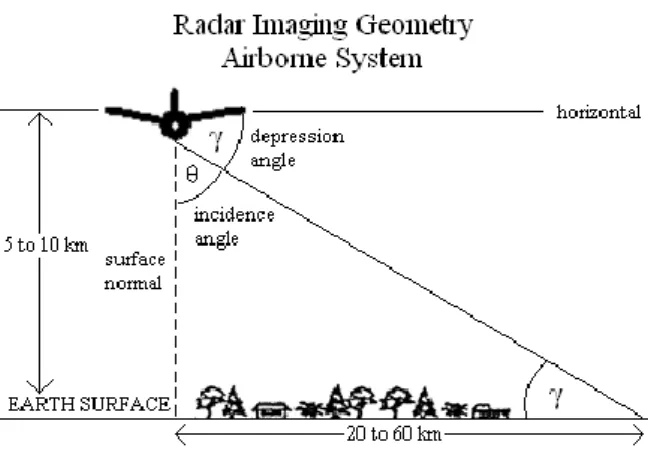 Gambar I.1. Geometri citra radar (GlobeSAR, et al dalam Hamzah, 2004) 