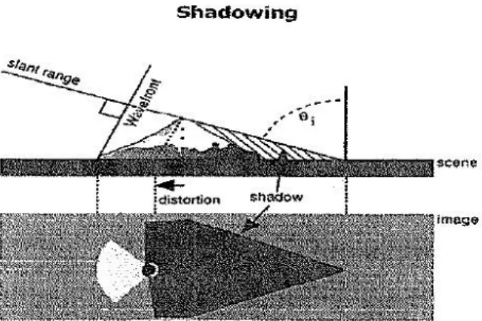 Gambar I.2. Shadowing (GlobeSAR, et al dalam Hamzah, 2004) 