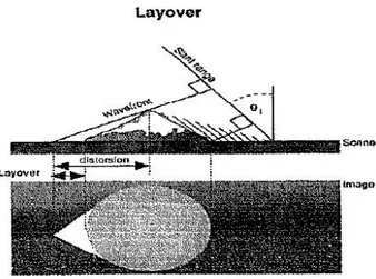 Gambar I.4. Layover (GlobeSAR, et al dalam Hamzah, 2004) 